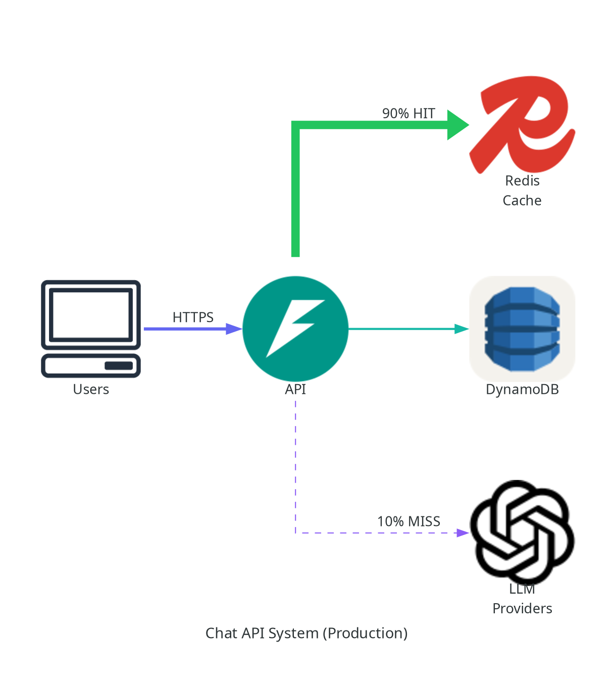 System Overview - Production deployment