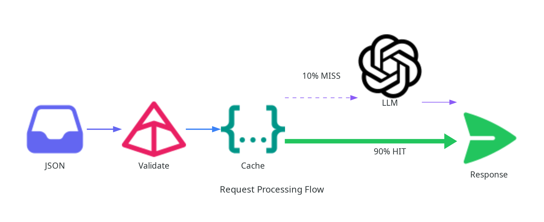 Request Processing Flow