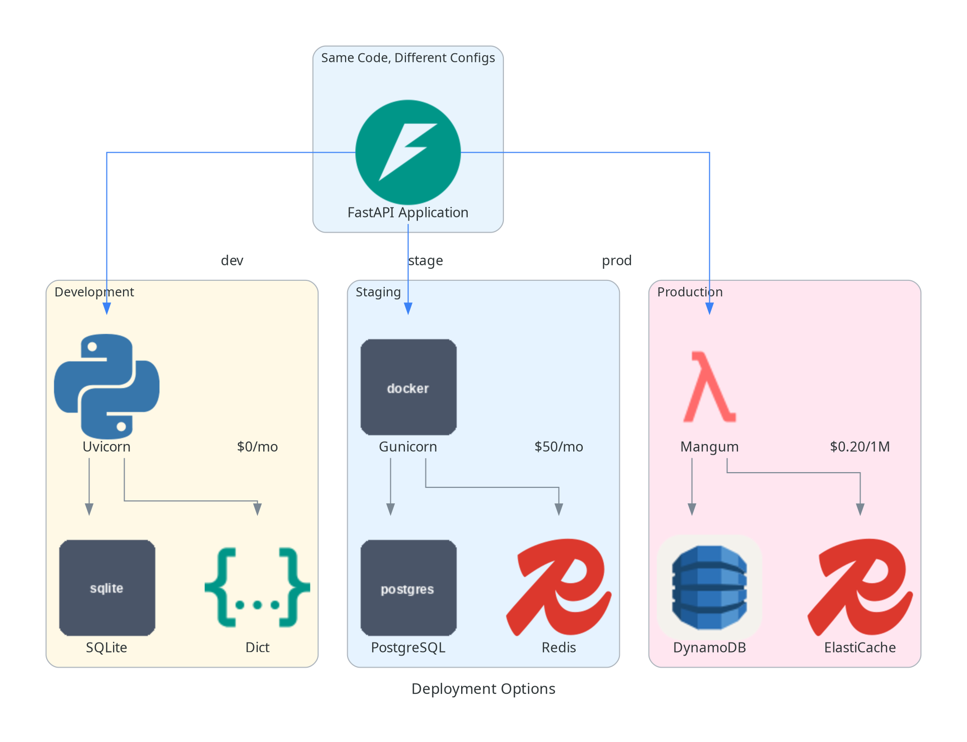 Deployment Options