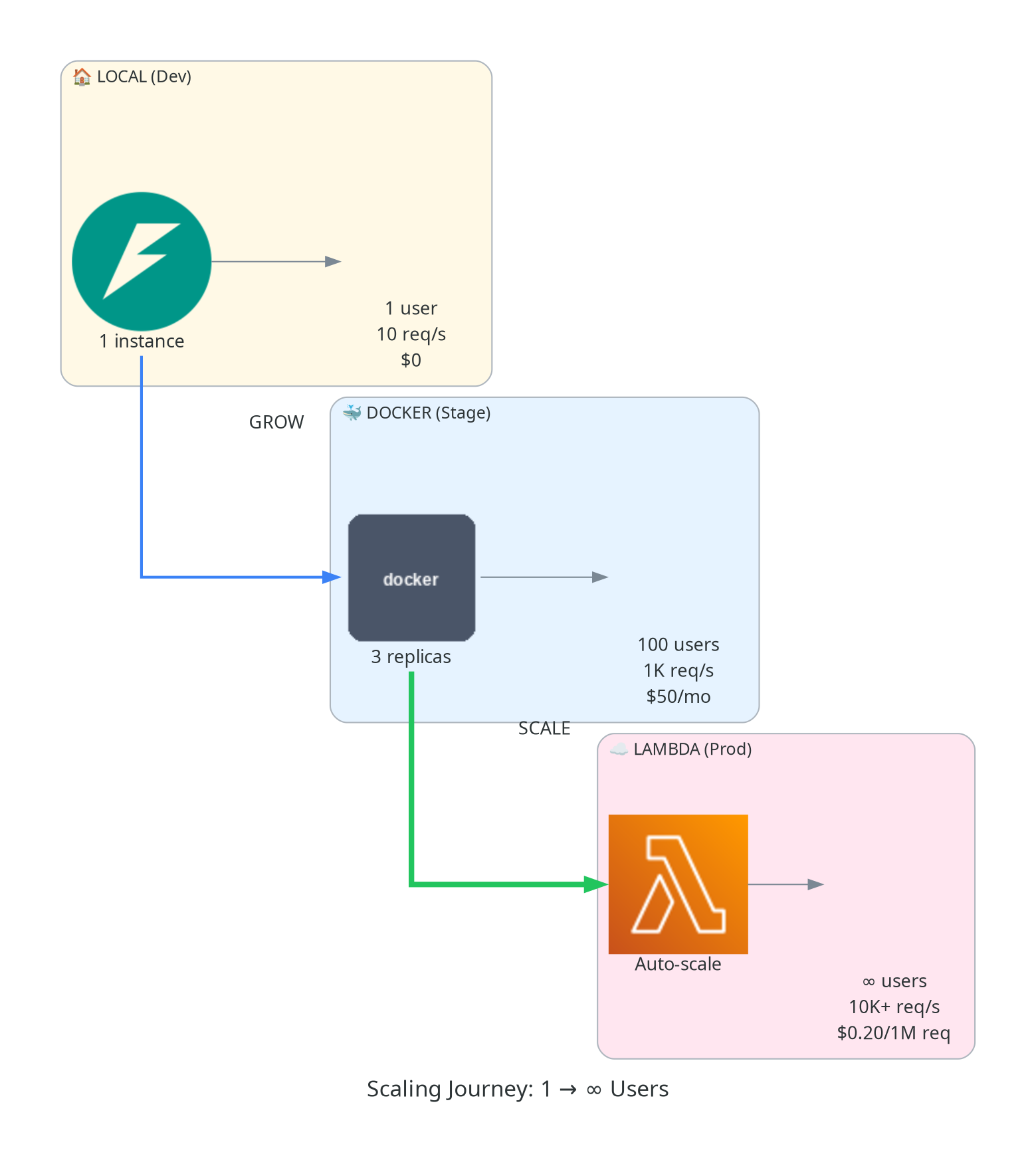 Scaling Strategy