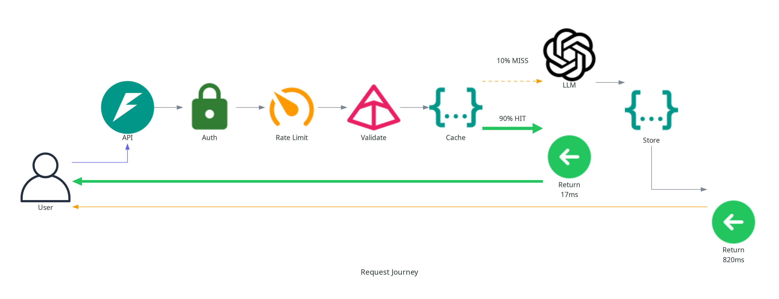 Request Journey