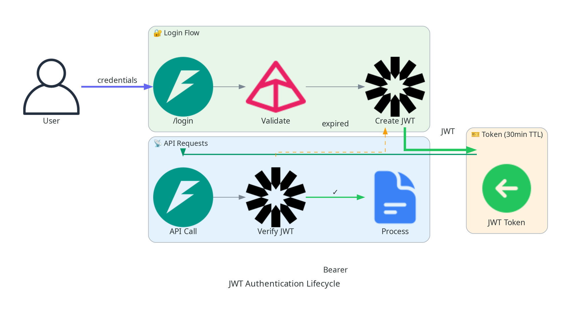 Authentication Flow