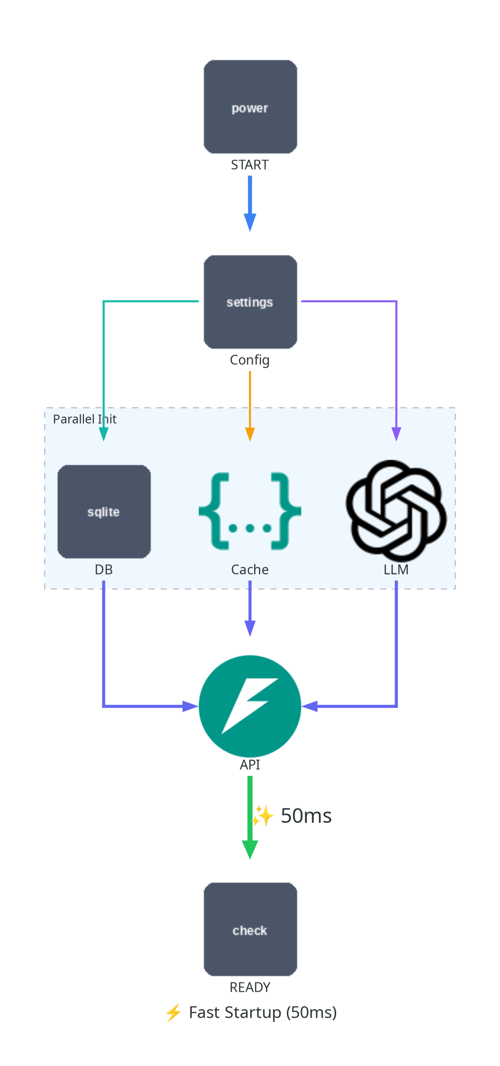 Startup Sequence