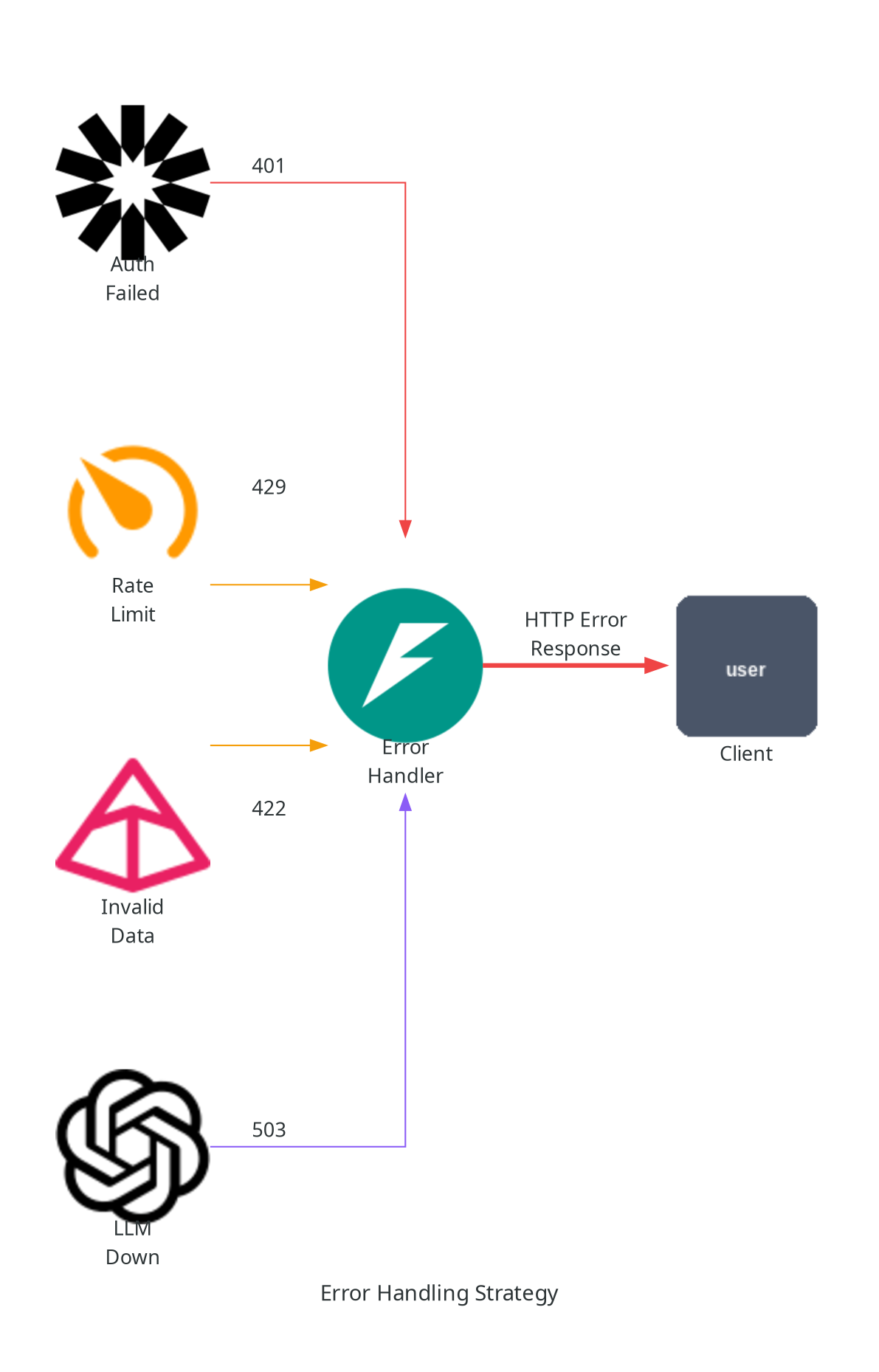 Error Handling Flow