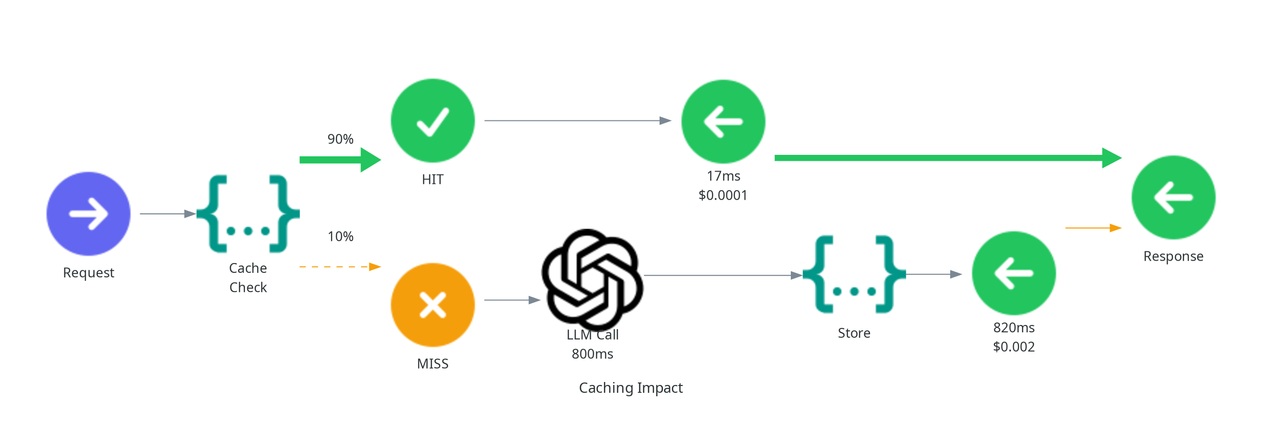 Caching Impact